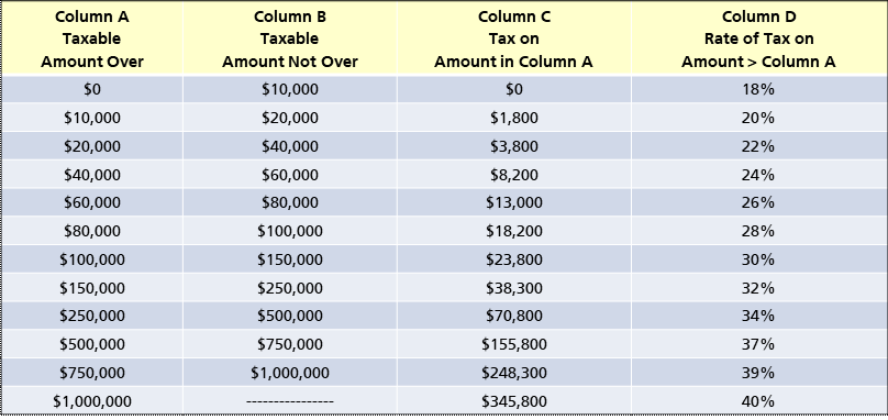 Federal Estate Tax Chart (generic) | Mountain CE